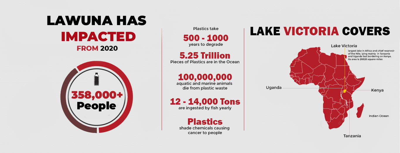 Lawuna impact since 2020 Lawuna impact since 2020